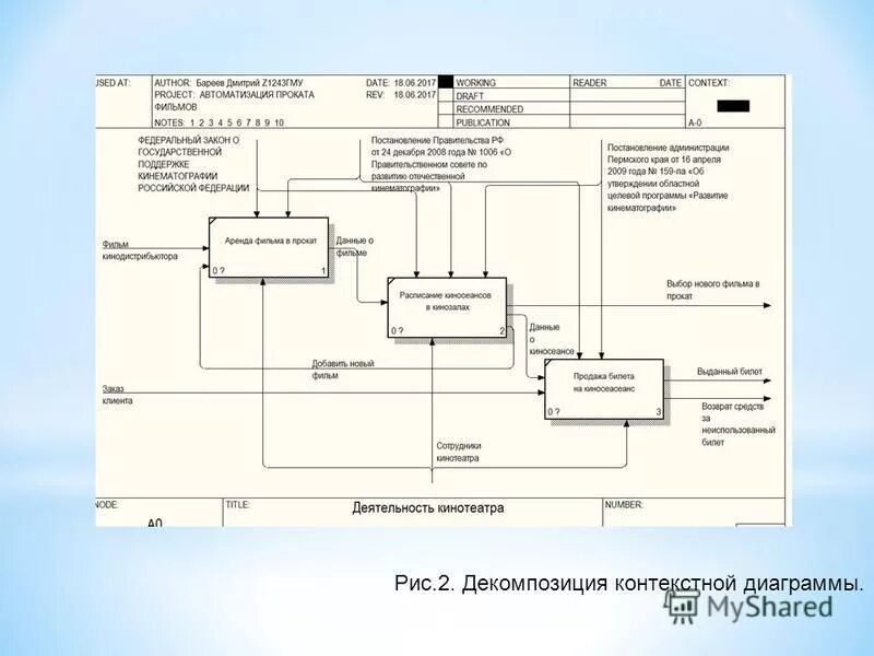 спроектировать логическую модель базы данных 1с. анализ и описание предметной области.