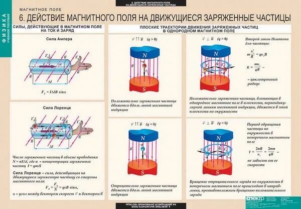 Действие электрического поля на заряженную частицу. Действие магнитного поля на движущуюся частицу. Магнитное поле действует на движущиеся заряженные частицы. Ионы в магнитном поле. Влияние потока заряженных частиц на магнитное поле.