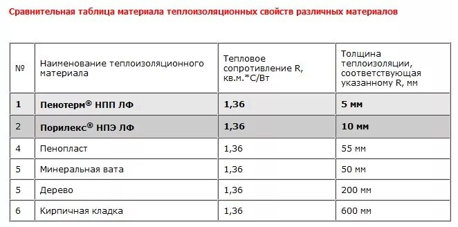 Срок службы утеплителя. Теплоизоляция материалов таблица. Теплоизоляционные свойства материалов таблица. Характеристики теплоизоляционных материалов таблица. Теплоизоляция таблица сравнения.