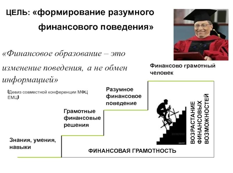 Финансовое поведение. Финансово грамотный человек. Учимся оценивать свое финансовое поведение. Финансово грамотное поведение.