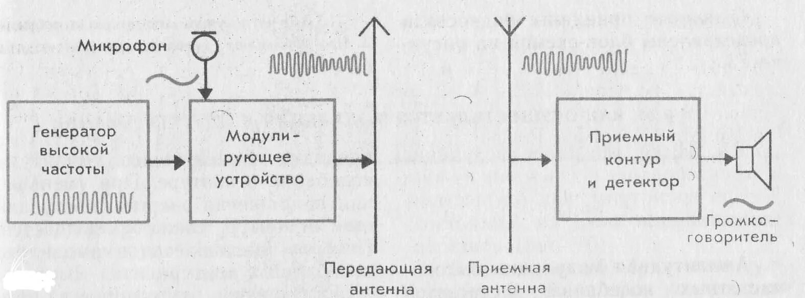 Передача и прием информации посредством электромагнитных. Принцип радиосвязи схема. Блок схема принципа радиосвязи. Схема приемника и передатчика радиосигнала. Передатчик приемник принцип радиосвязи схема.