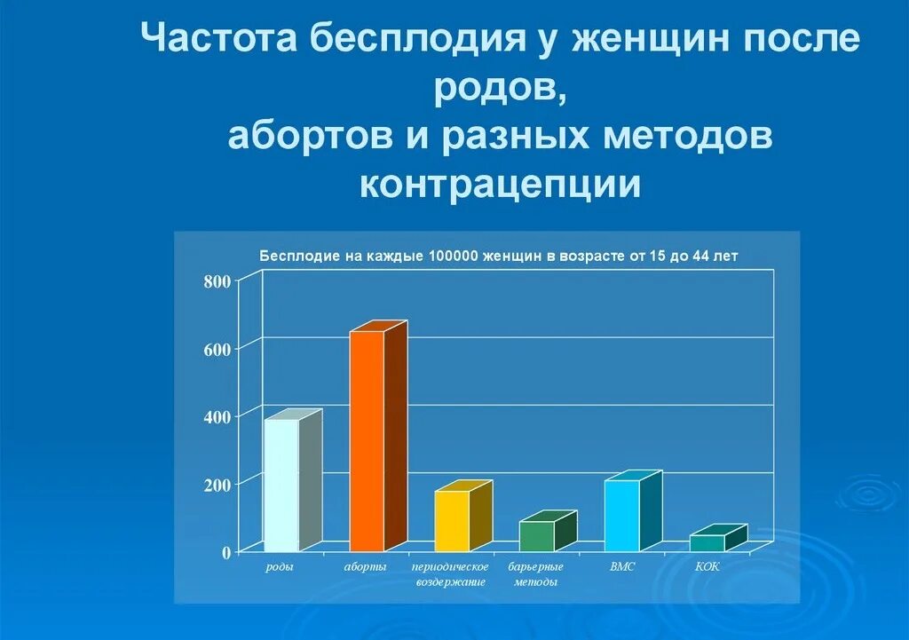 Статистика бесплодия после аборта. Причины женского бесплодия статистика. Диаграмма по бесплодию. Бесплодие у женщин статистика. Вероятность бесплодия