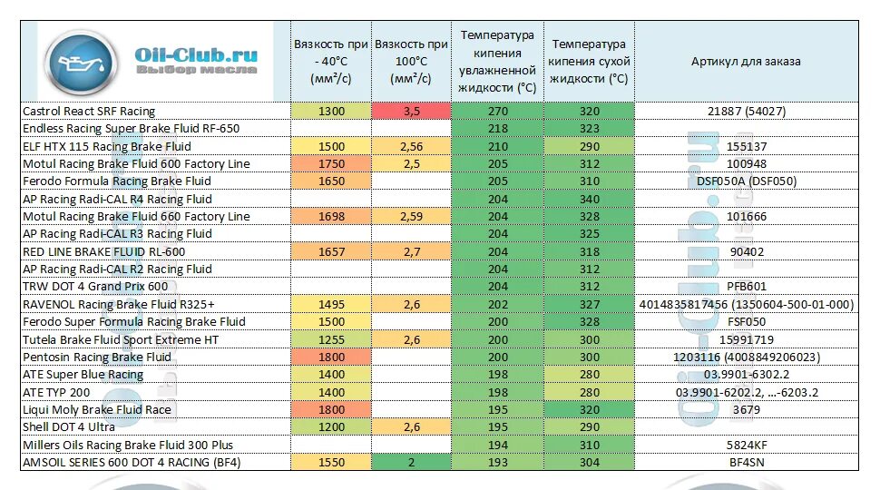 Температура автомобильного масла. Температура кипения моторных масел таблица. Температура кипения автомобильного моторного масла. Температура кипения моторного масла 5w40. Температура кипения синтетического масла моторного.