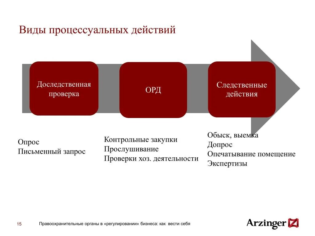 Процессуальные действия в уголовном процессе. Виды процессуальных действий. Следственные и процессуальные действия. Следственные действия и процессуальные действия.