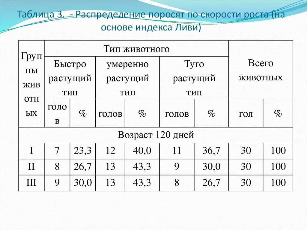 Изменение скорости роста. Скорости животных таблица. Скорость роста животных. Скорость роста свиней. Изменение показателей скорости роста животных с возрастом..