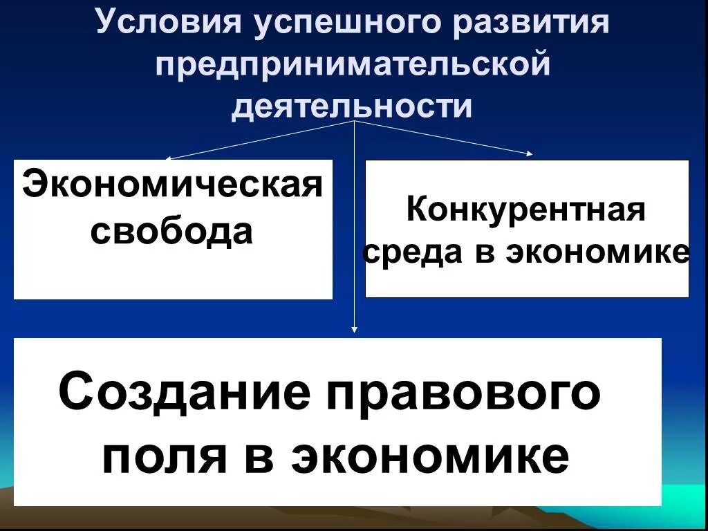 Экономическое условие предпринимательской деятельности. Условия успешного развития предпринимательской деятельности. Условия успешного предпринимательства Обществознание. Условия успеха предпринимательской деятельности. От чего зависит предпринимательская деятельность.