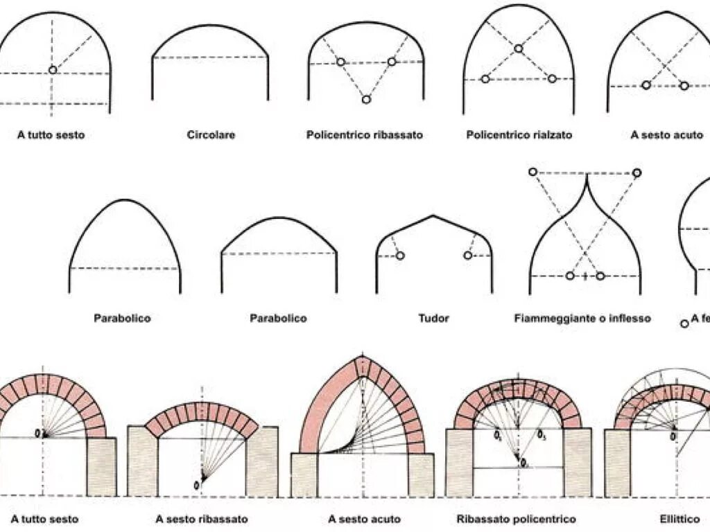Свод сестра. Стрельчатый свод в архитектуре схема. Стрельчатая арка в готической архитектуре схема. Схема построения стрельчатой арки. Килевидная форма арка по архитектуре.