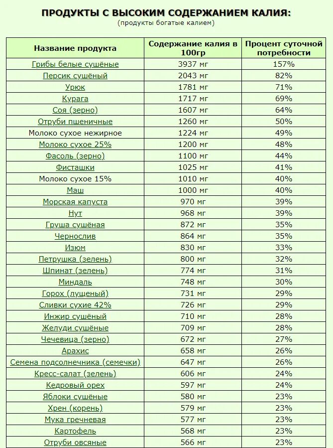 Большое содержание калия в продуктах таблица. Источники калия в питании. Калий продукты богатые калием таблица. Продукты с высоким содержанием калия таблица. Фрукты калий магний