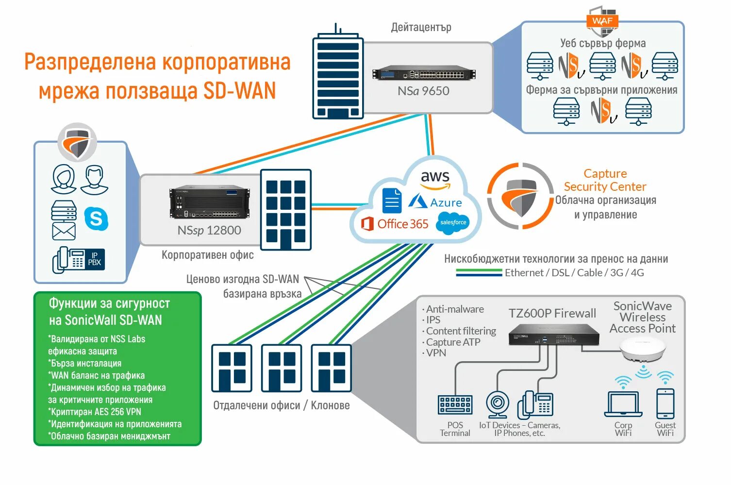 Wan id. SD-Wan. Secure SD-Wan. Distributed Network. Next Generation Firewall защита.