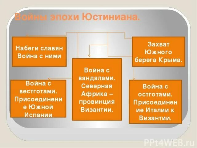 Внешняя политика юстиниана 6 класс таблица направление средство итог. Внешняя политика юстиниана 6 класс таблица направление средство итог. Направления внешней политики юстиниана таблица 6 класс. Таблица внешняя политика юстиниана 6 класс история. Направления внешней политики юстиниана таблица 6 класс.