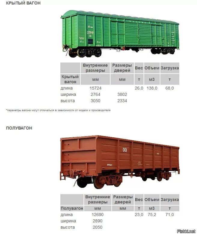 Габариты крытого вагона 68 тонн. Товарный вагон Размеры. Длина вагона грузового. Полувагон Размеры.