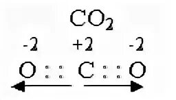 Ковалентная связь co2 схема. Со2 ковалентная Полярная связь схема. Co2 ковалентная Полярная связь схема. Схема образования ковалентной связи co2.