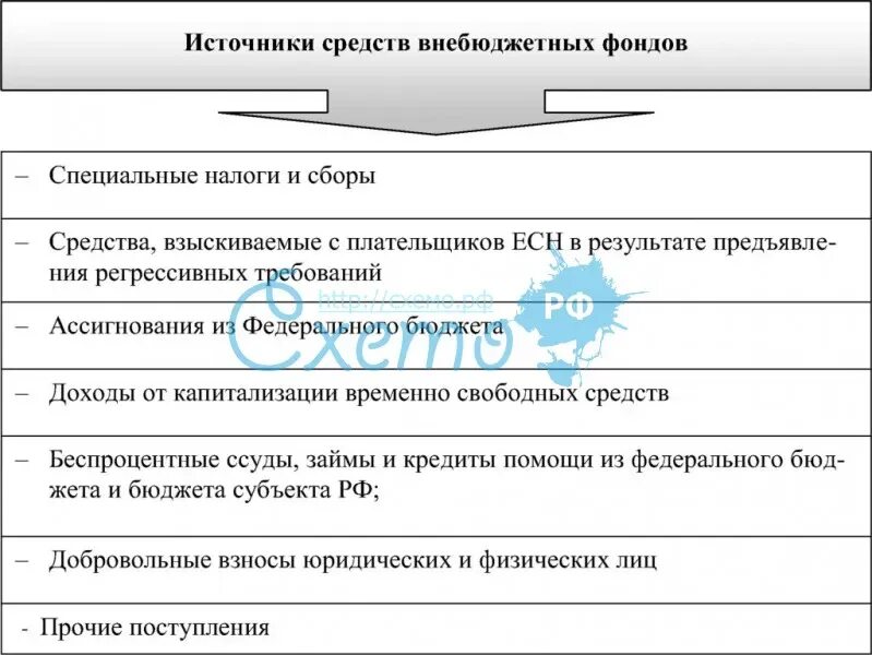 Государственный внебюджетный фонд функции. Функции внебюджетных фондов схема. Источники средств внебюджетных фондов. Источники формирования внебюджетных фондов. Источники формирования внебюджетных фондов РФ.