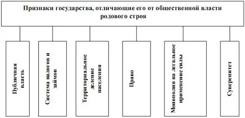 Признаки государства отличающие
