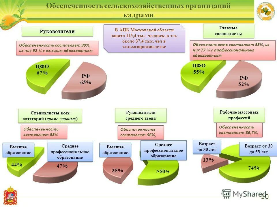 Информационное обеспечение агропромышленного комплекса. План работы предприятия сельского хозяйства. Подготовка кадров для АПК. Обеспеченность кадрами.