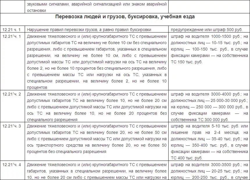 Какой штраф за закрытие дорог. Штраф за превышение габаритов груза. Штраф за Перевоз негабаритного груза. Наказание за негабаритный груз по высоте. Штрафы ГИБДД за негабаритный груз по ширине.