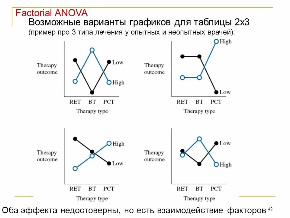 Пример 3х х. Варианты графиков. Варианты графиков примеры. Factorial anova. Возможные варианты.