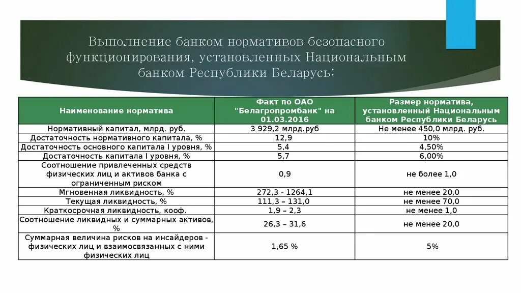 Нормативы экономической деятельности. Нормативы банков. Норматив совокупной величины риска по инсайдерам банка. Обязательные нормативы банка. Банковские нормативы таблица.