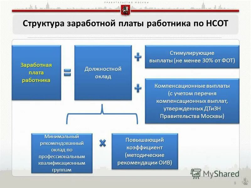 Структура заработной платы схема. Структура оплаты труда работника предприятия. Структура заработной платы работников. Структура заработной платы персонала.