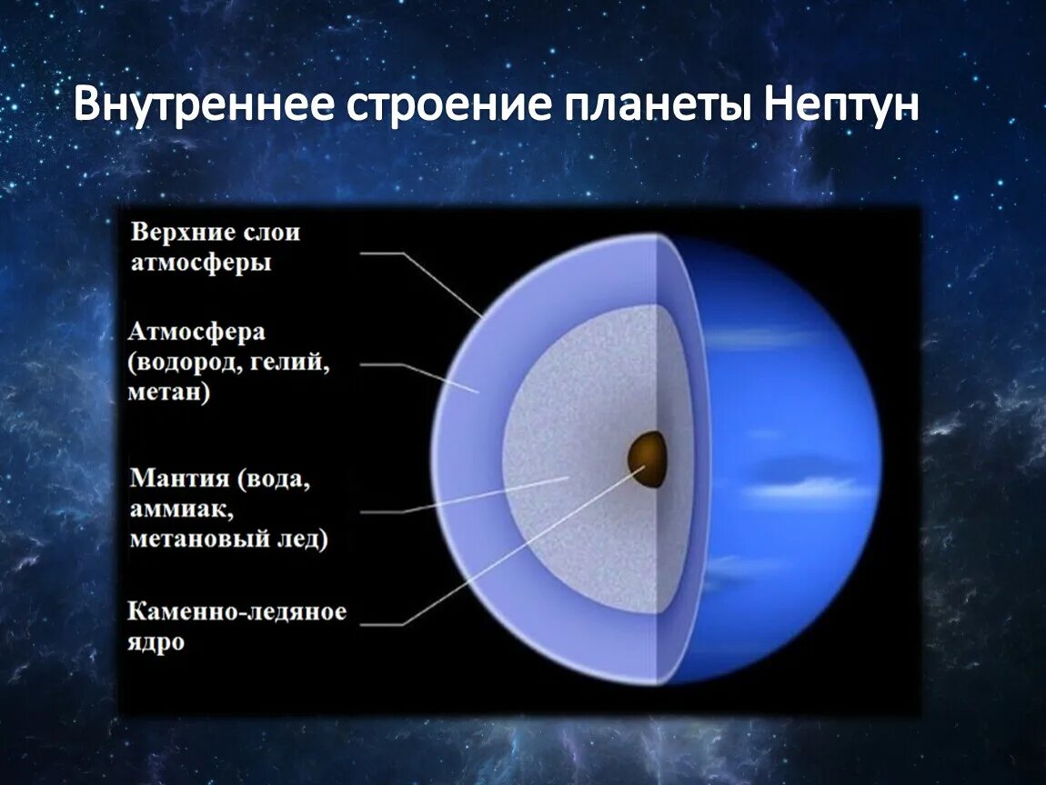 Внутренняя структура планеты Нептун. Строение планеты Нептун. Внутреннее строение планет солнечной системы. Строение ядра Нептуна. Нептун график