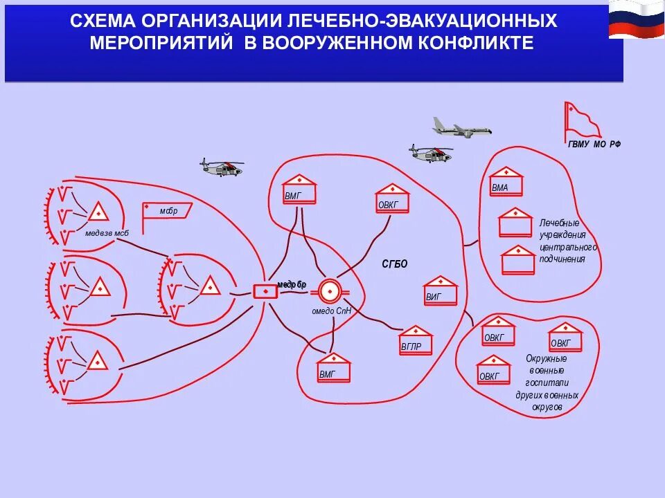 Схема современной системы лечебно-эвакуационного обеспечения войск. Схема лечебно-эвакуационных мероприятий. Схема развертывания медицинской эвакуации. Схема лечебно эвакуационного обеспечения пораженного населения.