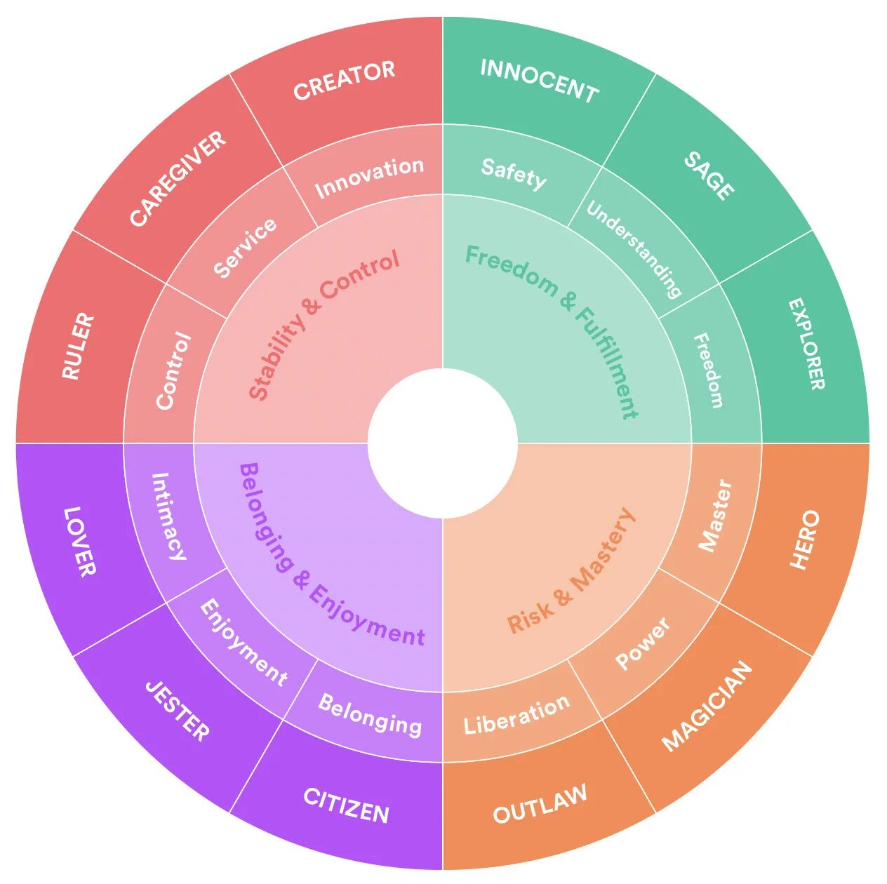 Тест на архетип стиля. 12 Архетипов Пирсон. Круг архетипов. Цвета архетипов бренда. Круг архетипов бренда.