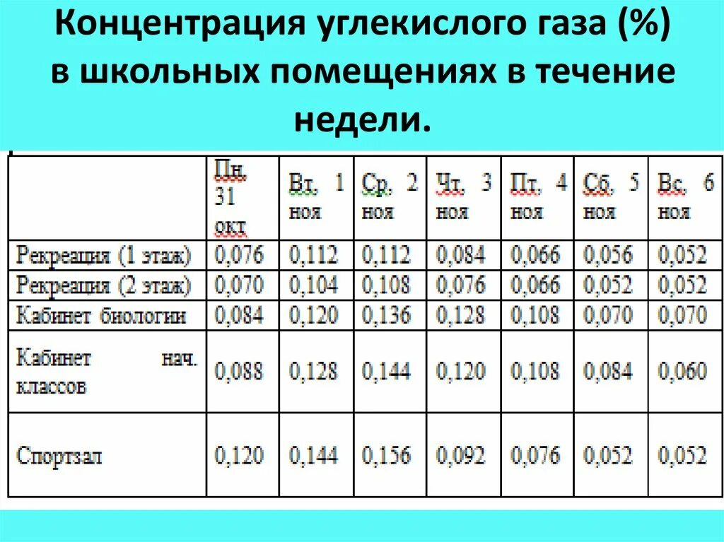 Показатели концентрации углекислого газа. Норма содержания углекислого газа. Норматив содержания углекислого газа в помещении. Норма углекислого газа в помещении. Показатель частоты воздуха