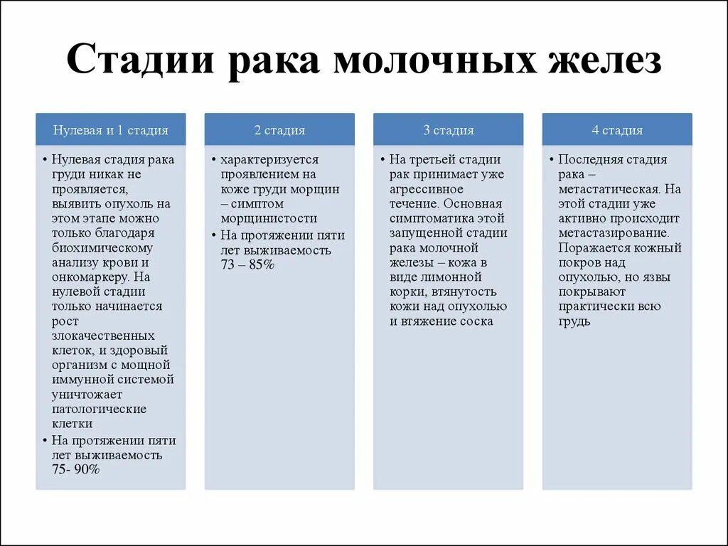 Степень опухоли молочной железы. Опухоль молочной железы стадии. Стадии РМЖ. Размер опухоли молочной железы по стадиям.