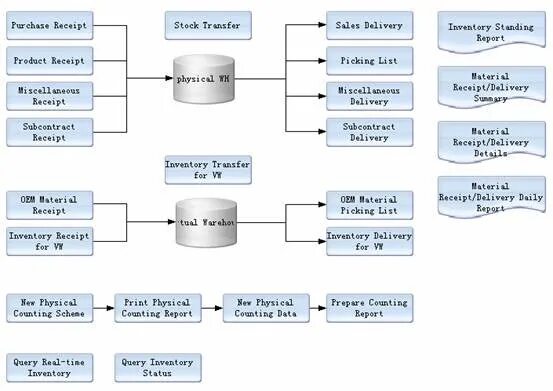 Инвентаризация erp. Схема Mode Inventory. Кингди реализация. China ERP. Kingdee screenshot.