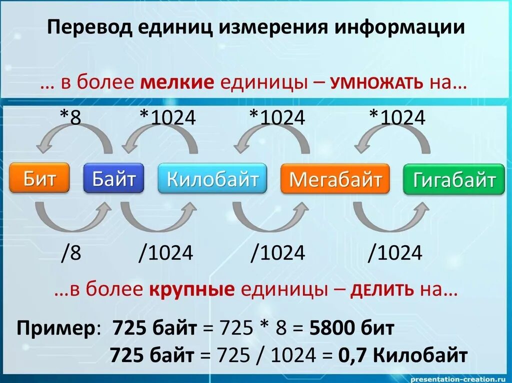 8 1024 10. Таблица переводов Информатика бит байты. Перевод единиц измерения бит байт. Схема перевода единиц измерения информации. Таблица бит байт КБ МБ ГБ.