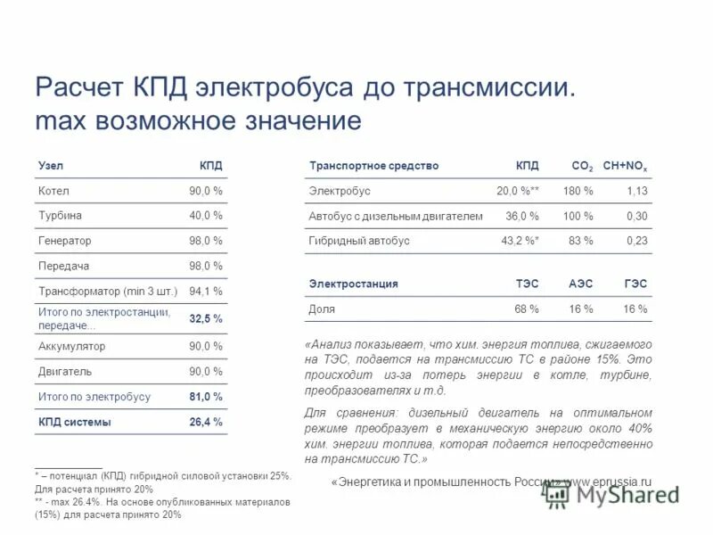 Электробус характеристики. Характеристика электродвигателя электробуса. Электробус характеристики технические. Электробус КПД.