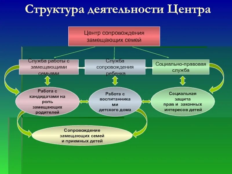 Социально психологическое сопровождение семьи. Работы службы сопровождения замещающих семей. Социально-психологического сопровождения детей. Структура центра. Структура работы социальных служб.