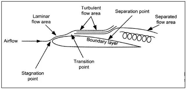 Separate area. Boundary layer. Laminar turbulent Boundary layer. Flow Separation. Stagnation point.