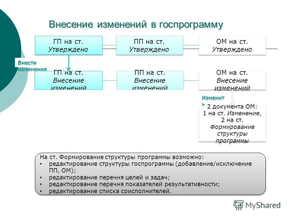 Внесение изменений в целевое