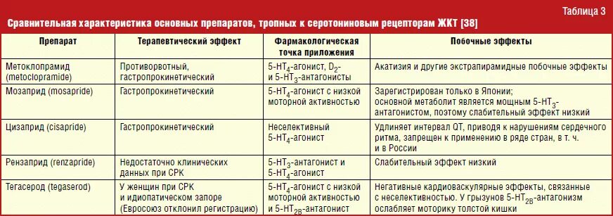 Препараты для лечения нарушения. Препараты в терапии. Препараты для терапии ЖКТ. Перечень лекарственных препаратов при желудочно кишечном. Группы препаратов при патологии ЖКТ.