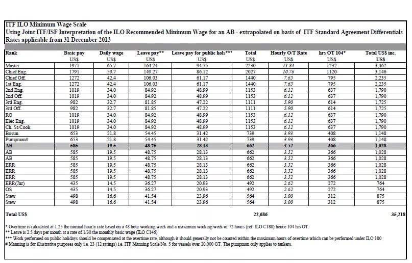 Minimum scale. Ставка itf для моряков. itf wages scale. itf зарплата моряков. зарплаты itf для моряков 2025.