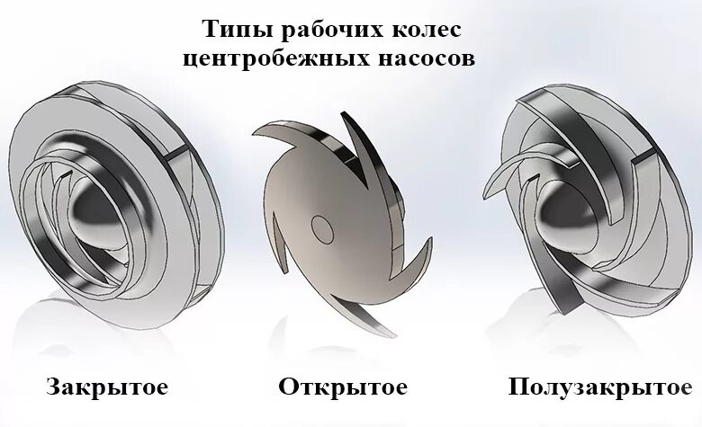 Типы рабочих колес