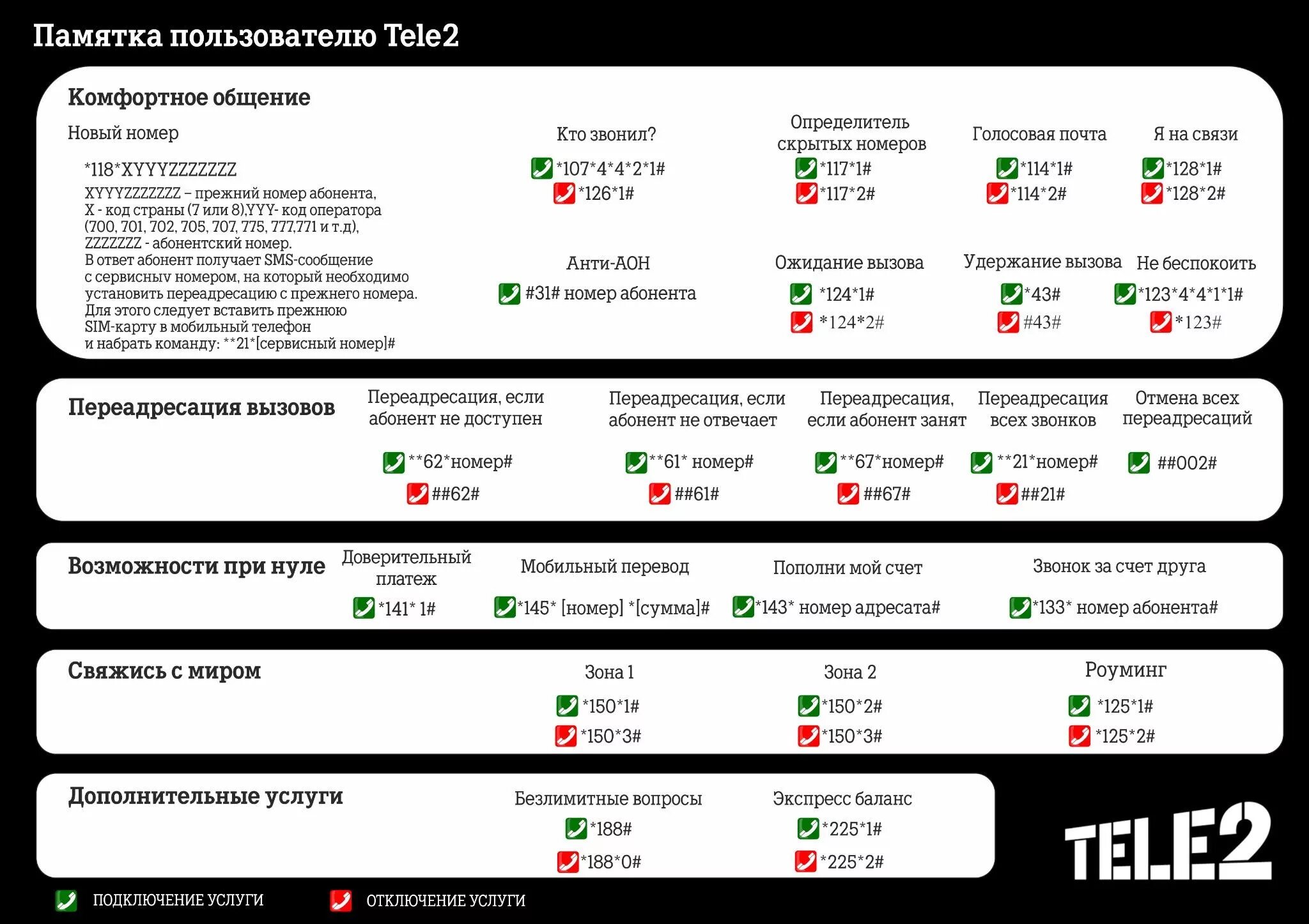 Памятка теле 2. Команды теле2. Команды на теле 2 услуги. USSD команды теле2 интернет.