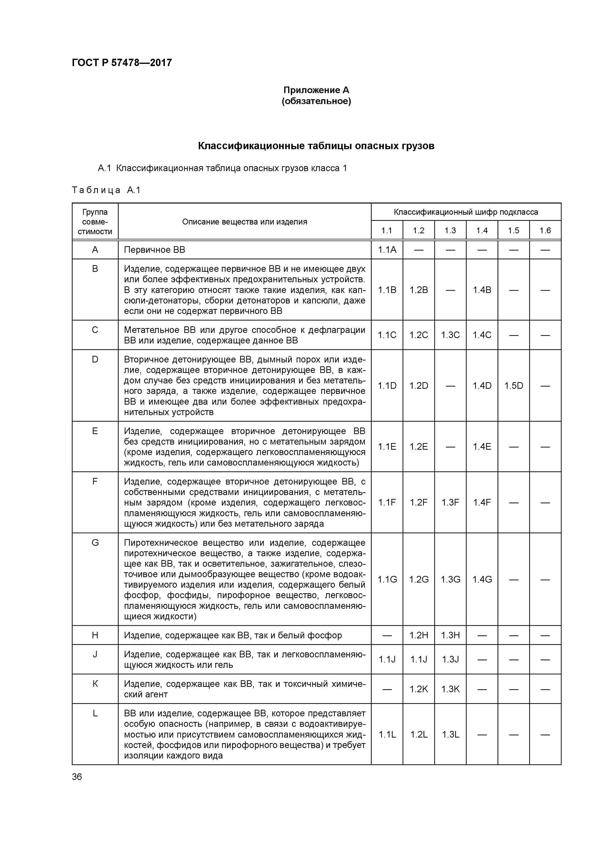 1 опасных грузов. Первый класс опасности грузов. Классификационный шифр опасных. Расшифровка классификационного шифра опасных грузов 6112. Классы и подклассы опасных грузов на жд.