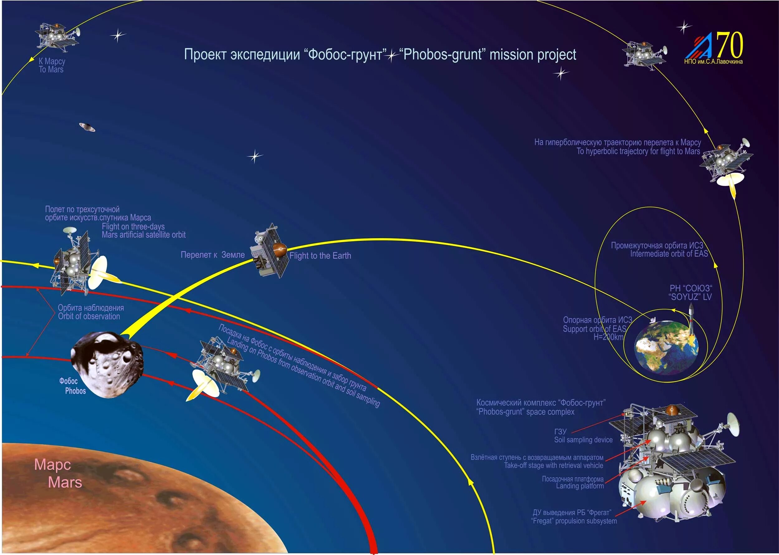 Какое расстояние корабль. Гомановская Траектория полета на Марс. Фобос грунт Траектория полета. Траектории полета космических аппаратов. Траектория полета космического корабля.