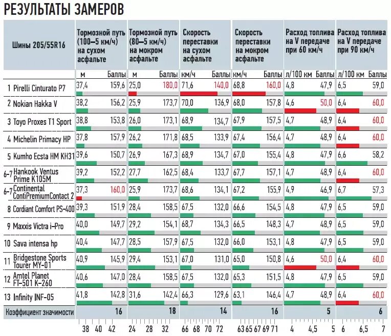 Тест резины 2023. Давление в шинах 205 55 r16. Какое давление качать в шины 205 55 r16. Какон давление на шинах 205 55r16. Давление в летних шинах r16 205 55.