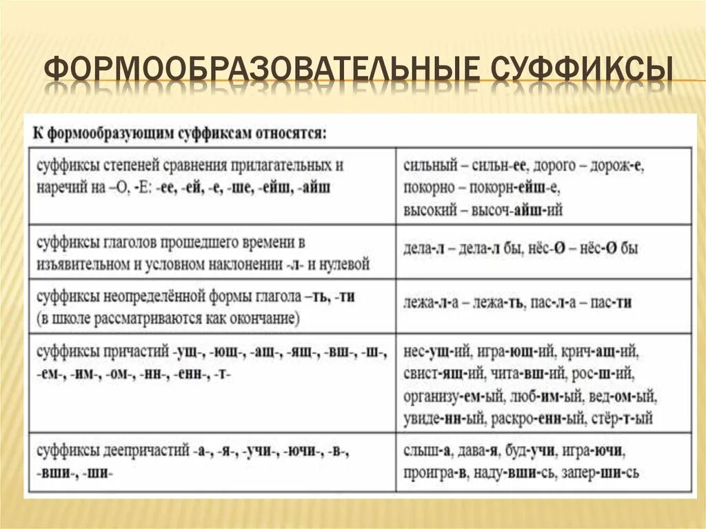 Словообразование глаголов в русском языке. Словообразовательные и формообразовательные суффиксы. Суффиксы которые образуют формы слова. Словообразовательные суффиксы. Словообразующие и формообразующие суффиксы.