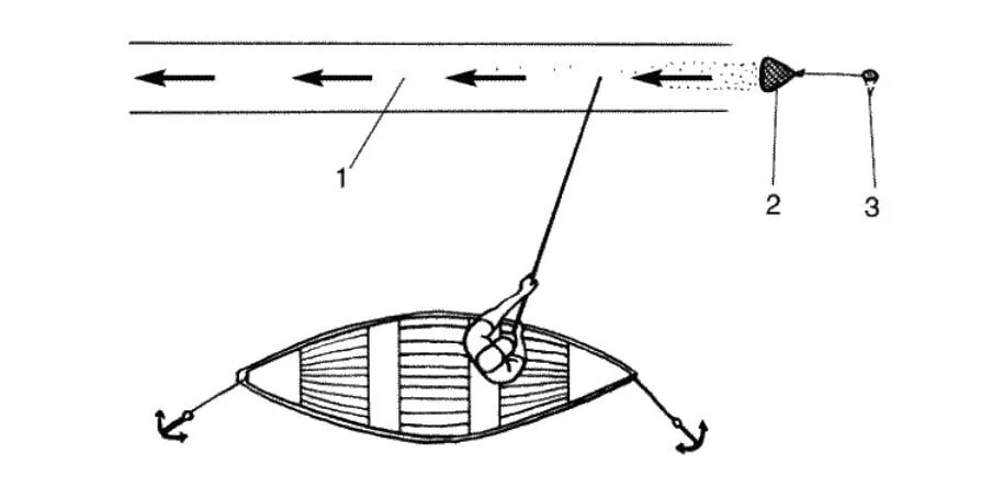 Как правильно поставить лодку. Постановка лодки пвх на якорь на течении. Заякорить лодку пвх на течении. Постановка лодки на два якоря на течении. С.