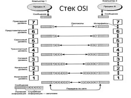 Модель открытых систем