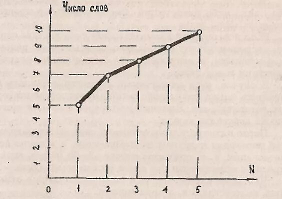 Тест лурия слов. Кривая запоминания 10 слов Лурия. Кривая запоминания 10 слов. Методика 10 слов кривая запоминания. Протокол заучивания 10 слов Лурия.