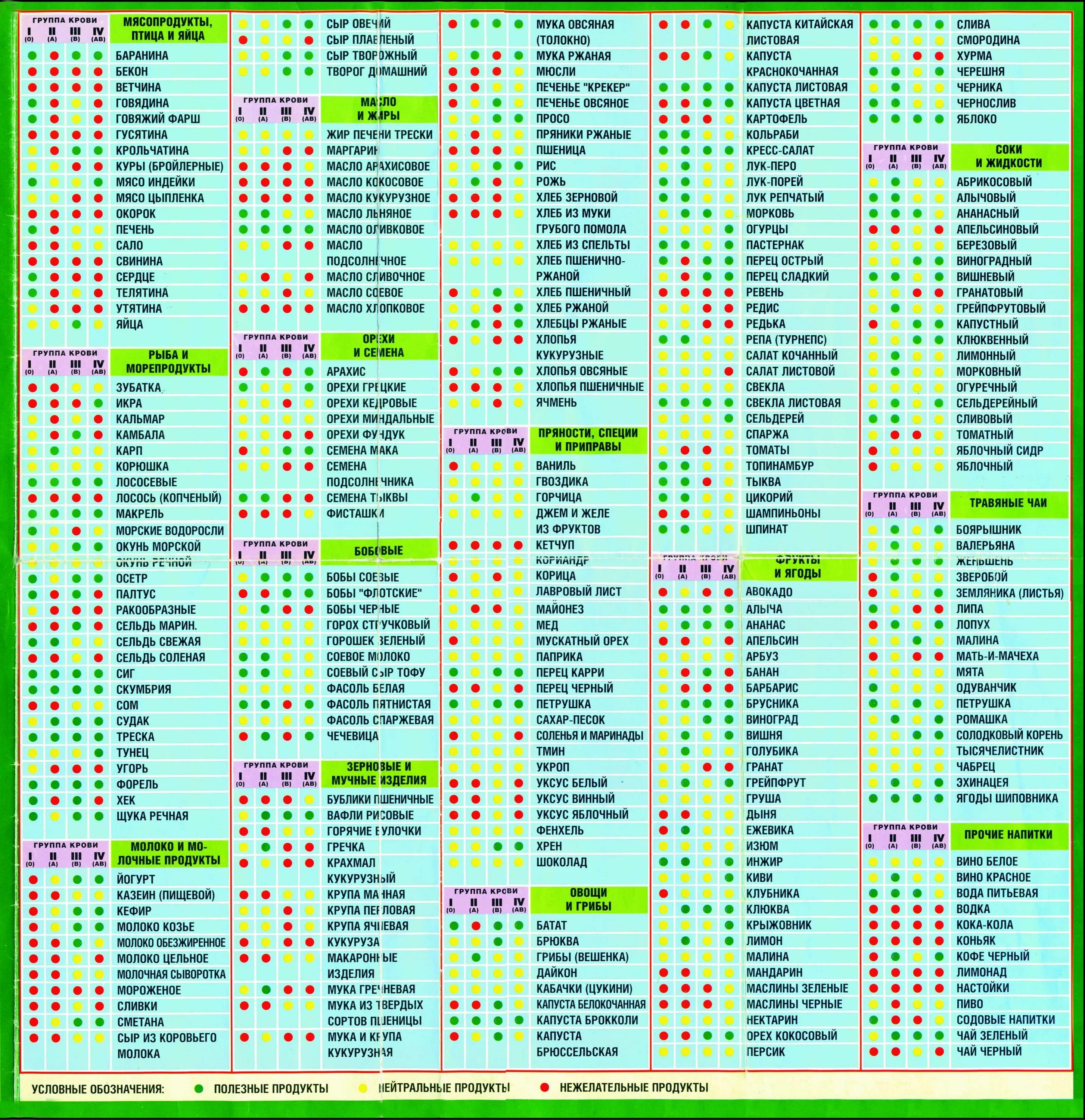 Группы крови список. Диета по группе крови 1 положительная таблица продуктов для женщин. Диета по группе крови 2 положительная таблица продуктов для женщин. Питание по 1 группе крови положительная для женщин похудения таблица. Питер дадамо питание по группам крови таблица.