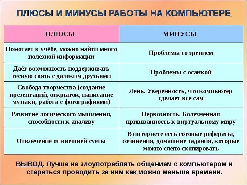 Плюсы и минусы компьютера. Плюсы и минусы компьютера на английском. Плюсы и минусы работы за компьютером. Минусы компьютера для человека.