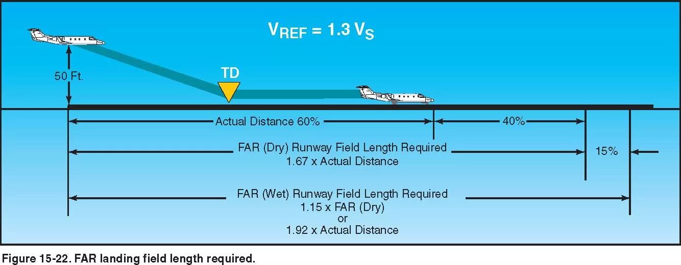 Landing distance actual. VREF Aviation. VREF скорость. Aircraft landing from unstabilised approach.