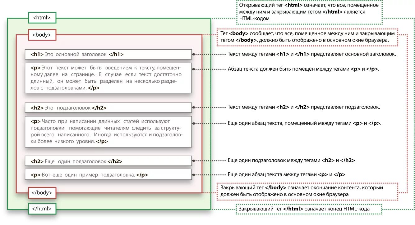 Подзаголовок примеры. Закрывающий тег для тега <html>.. Подзаголовок пример. Тега что это означает. Что значит Теги.