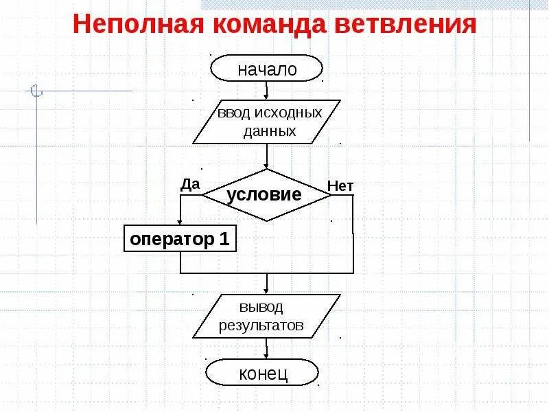 Примеры неполного алгоритма. Разветвляющийся алгоритм блок схема неполная. блок схема неполная форма ветвления. блок схема алгоритма с ветвлением. неполное ветвление блок схема.